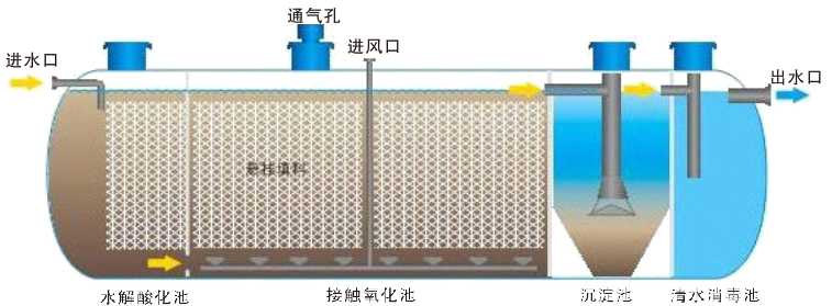 飛創(chuàng  )FWS系列一體化污水A2/O處理設備